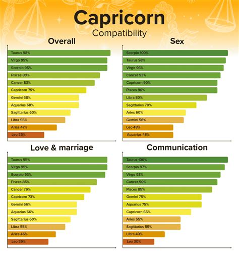 capricorn and leo compatibility|Leo Compatibility & Love: The Best & Worst Matches